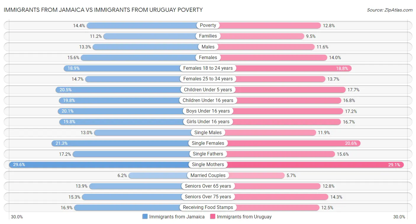 Immigrants from Jamaica vs Immigrants from Uruguay Poverty