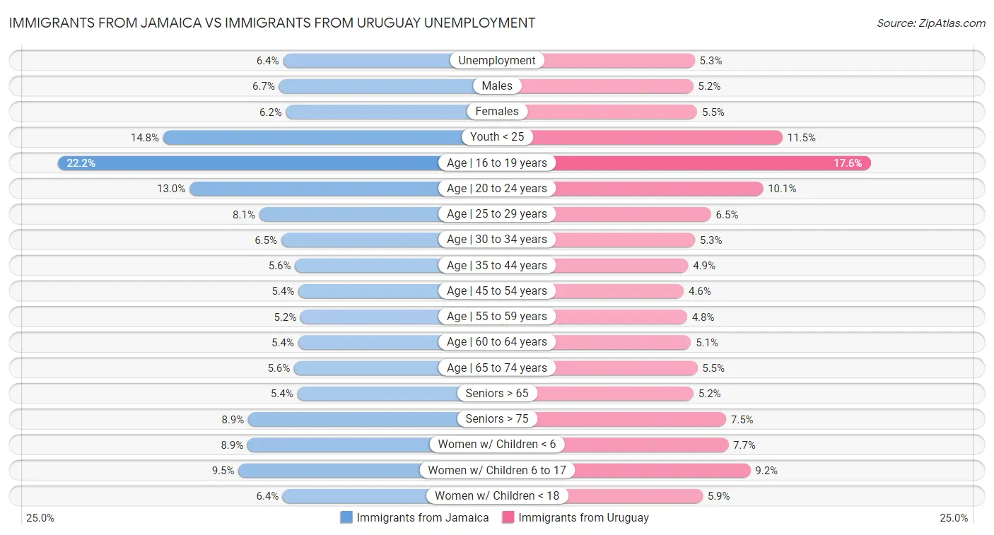 Immigrants from Jamaica vs Immigrants from Uruguay Unemployment