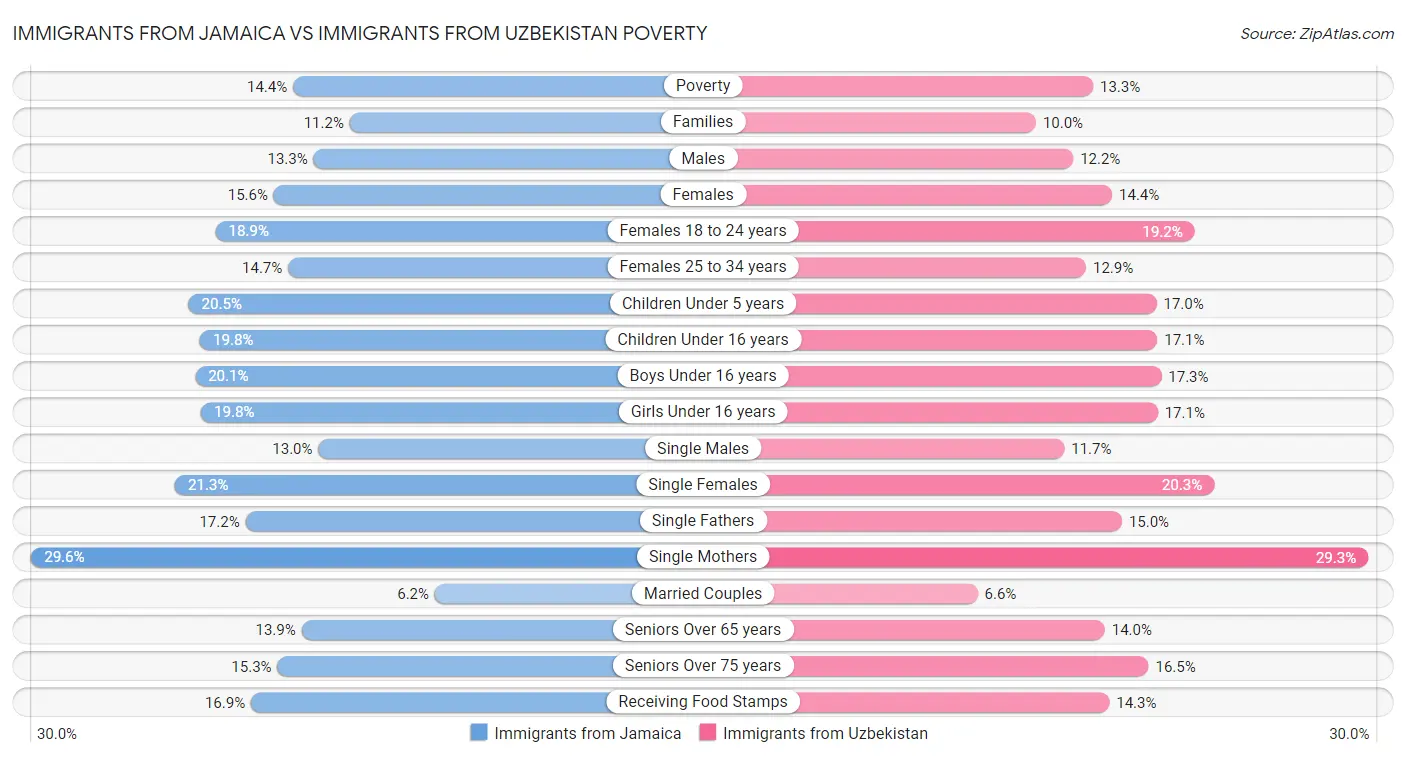 Immigrants from Jamaica vs Immigrants from Uzbekistan Poverty