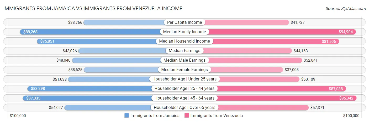 Immigrants from Jamaica vs Immigrants from Venezuela Income