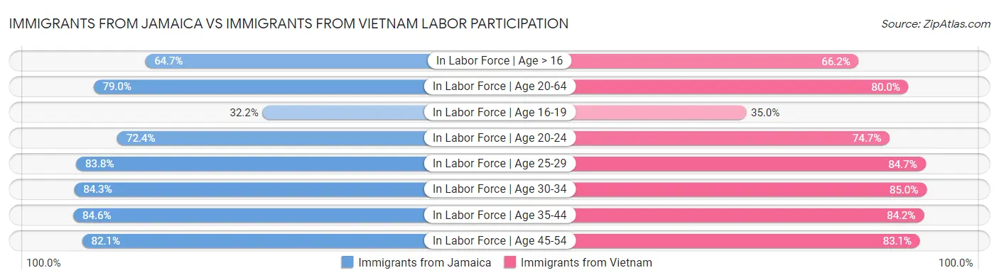 Immigrants from Jamaica vs Immigrants from Vietnam Labor Participation