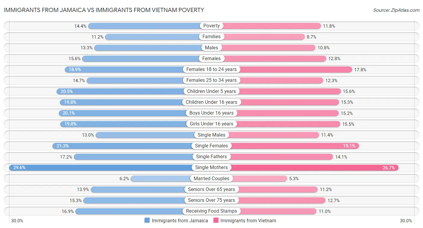 Immigrants from Jamaica vs Immigrants from Vietnam Poverty