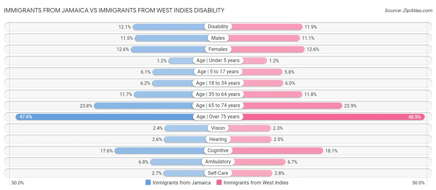 Immigrants from Jamaica vs Immigrants from West Indies Disability