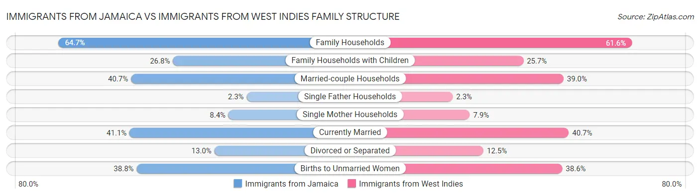 Immigrants from Jamaica vs Immigrants from West Indies Family Structure