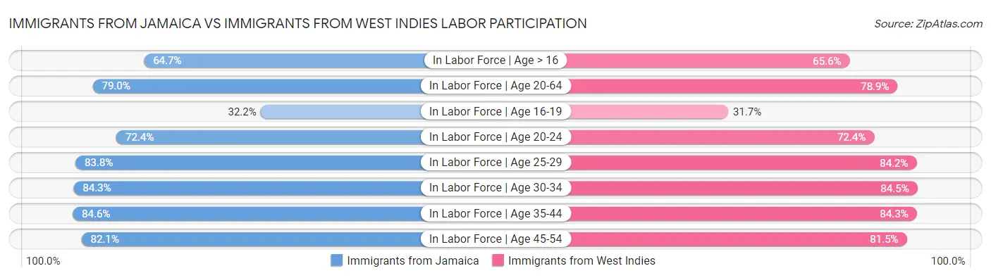 Immigrants from Jamaica vs Immigrants from West Indies Labor Participation