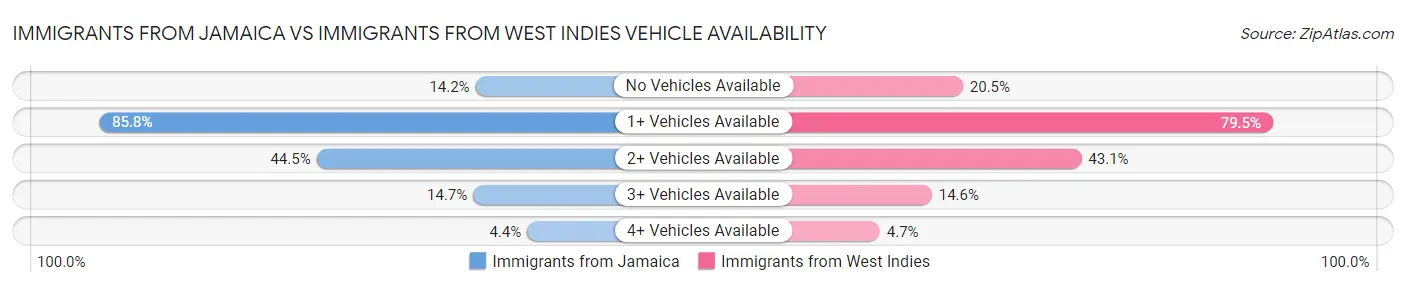 Immigrants from Jamaica vs Immigrants from West Indies Vehicle Availability
