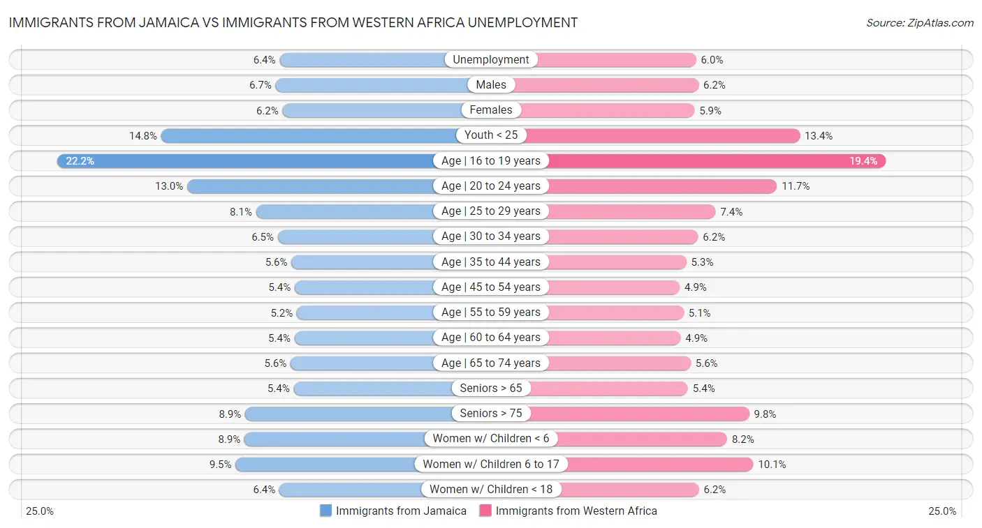 Immigrants from Jamaica vs Immigrants from Western Africa Unemployment
