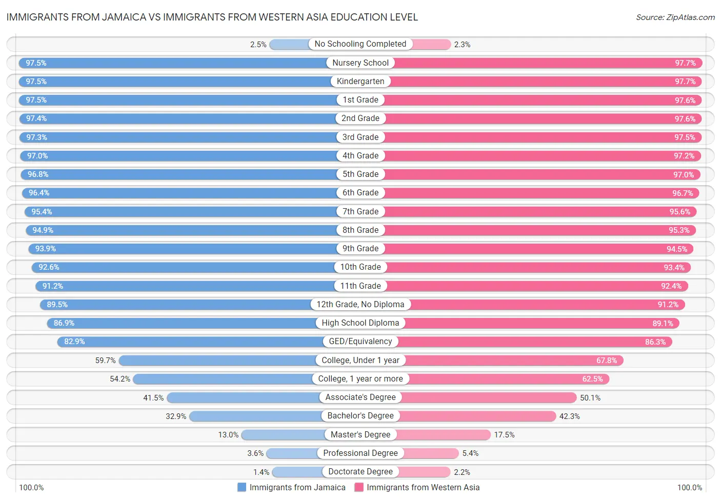 Immigrants from Jamaica vs Immigrants from Western Asia Education Level