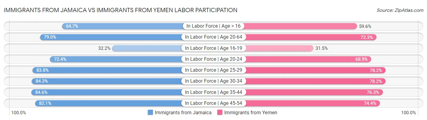 Immigrants from Jamaica vs Immigrants from Yemen Labor Participation