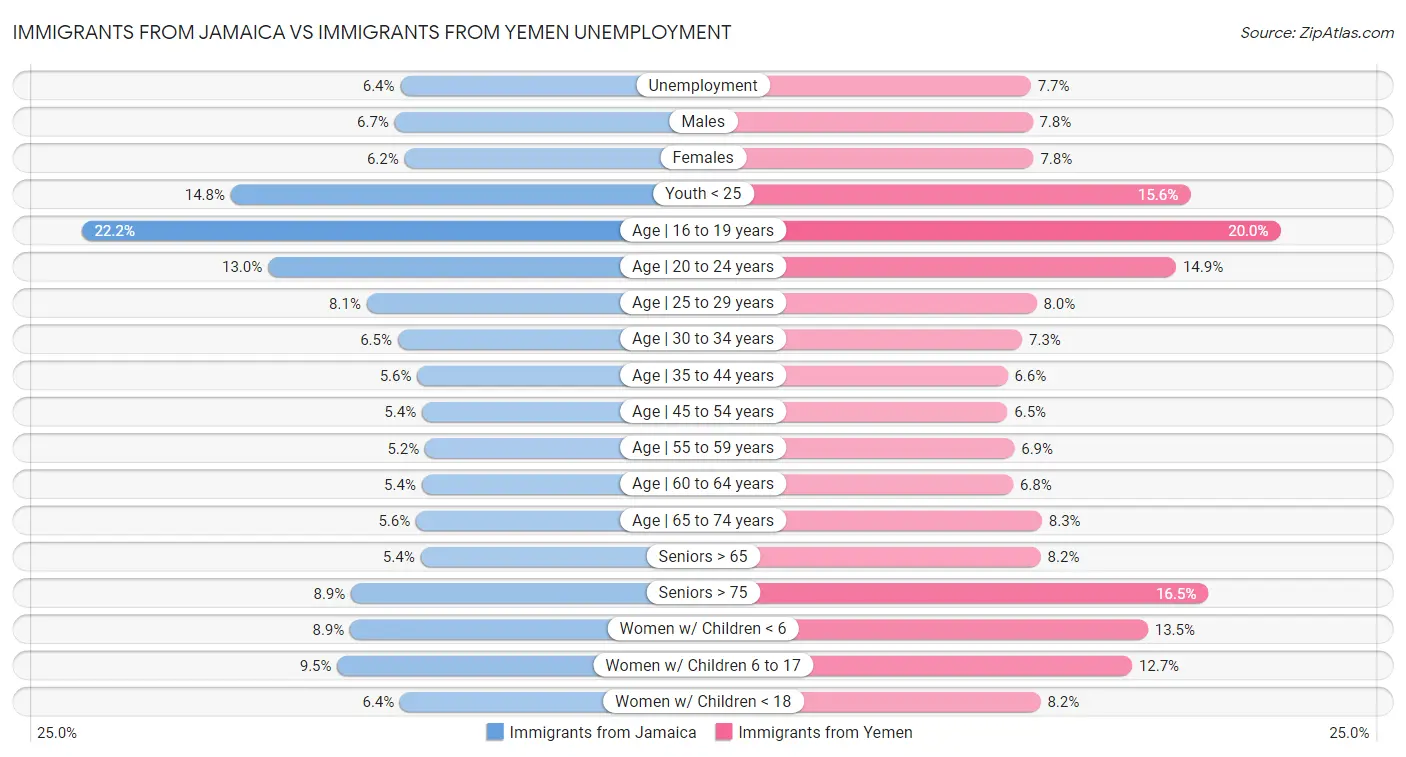 Immigrants from Jamaica vs Immigrants from Yemen Unemployment