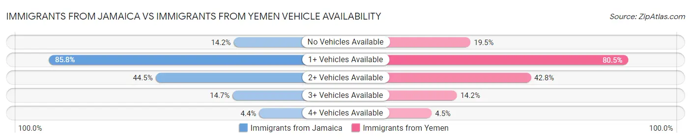 Immigrants from Jamaica vs Immigrants from Yemen Vehicle Availability
