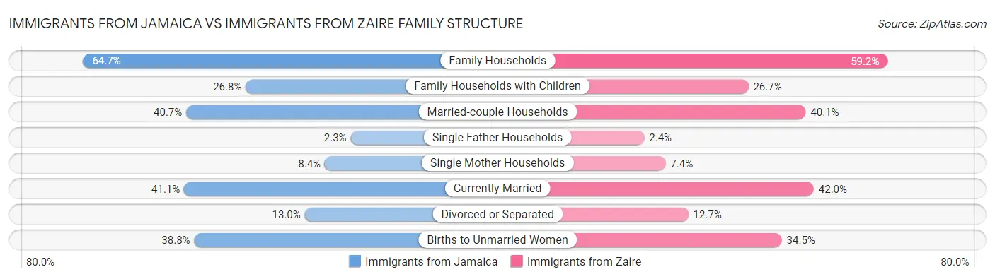 Immigrants from Jamaica vs Immigrants from Zaire Family Structure