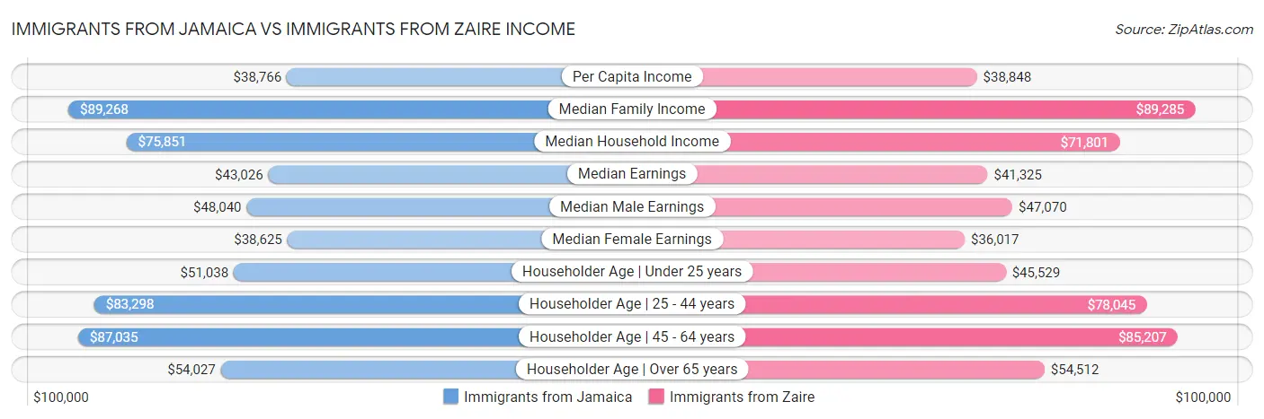Immigrants from Jamaica vs Immigrants from Zaire Income