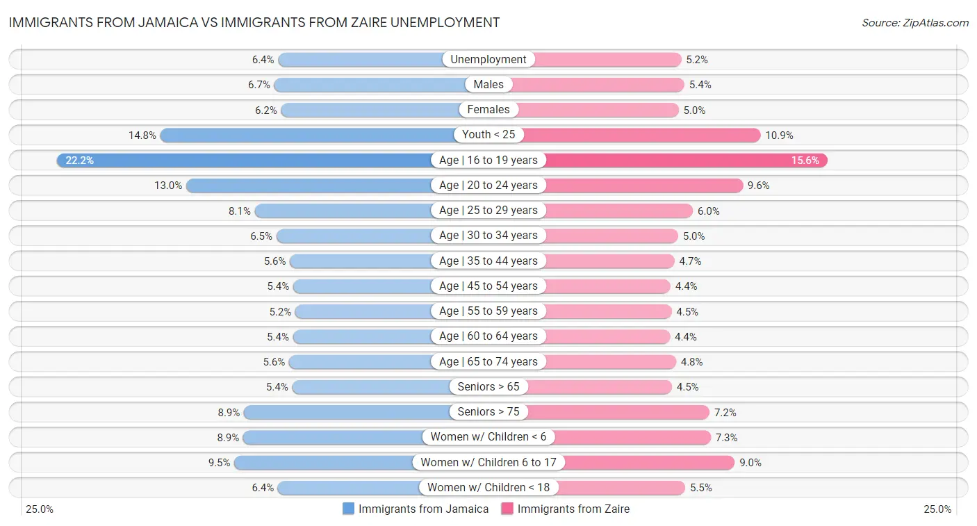 Immigrants from Jamaica vs Immigrants from Zaire Unemployment