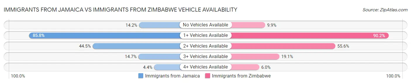 Immigrants from Jamaica vs Immigrants from Zimbabwe Vehicle Availability