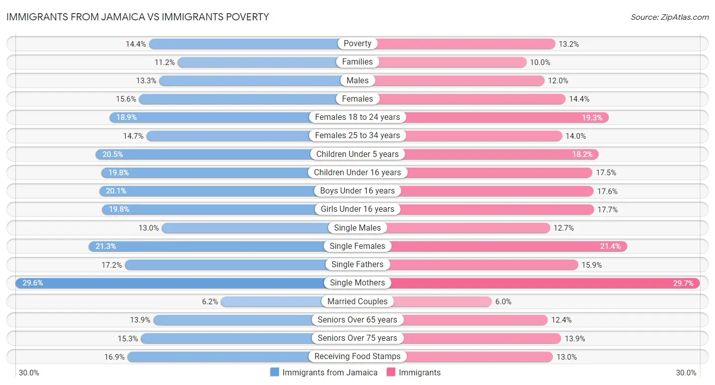 Immigrants from Jamaica vs Immigrants Poverty