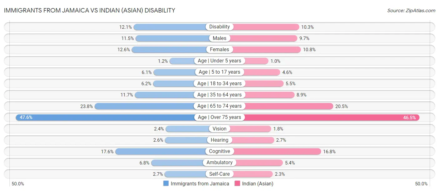 Immigrants from Jamaica vs Indian (Asian) Disability