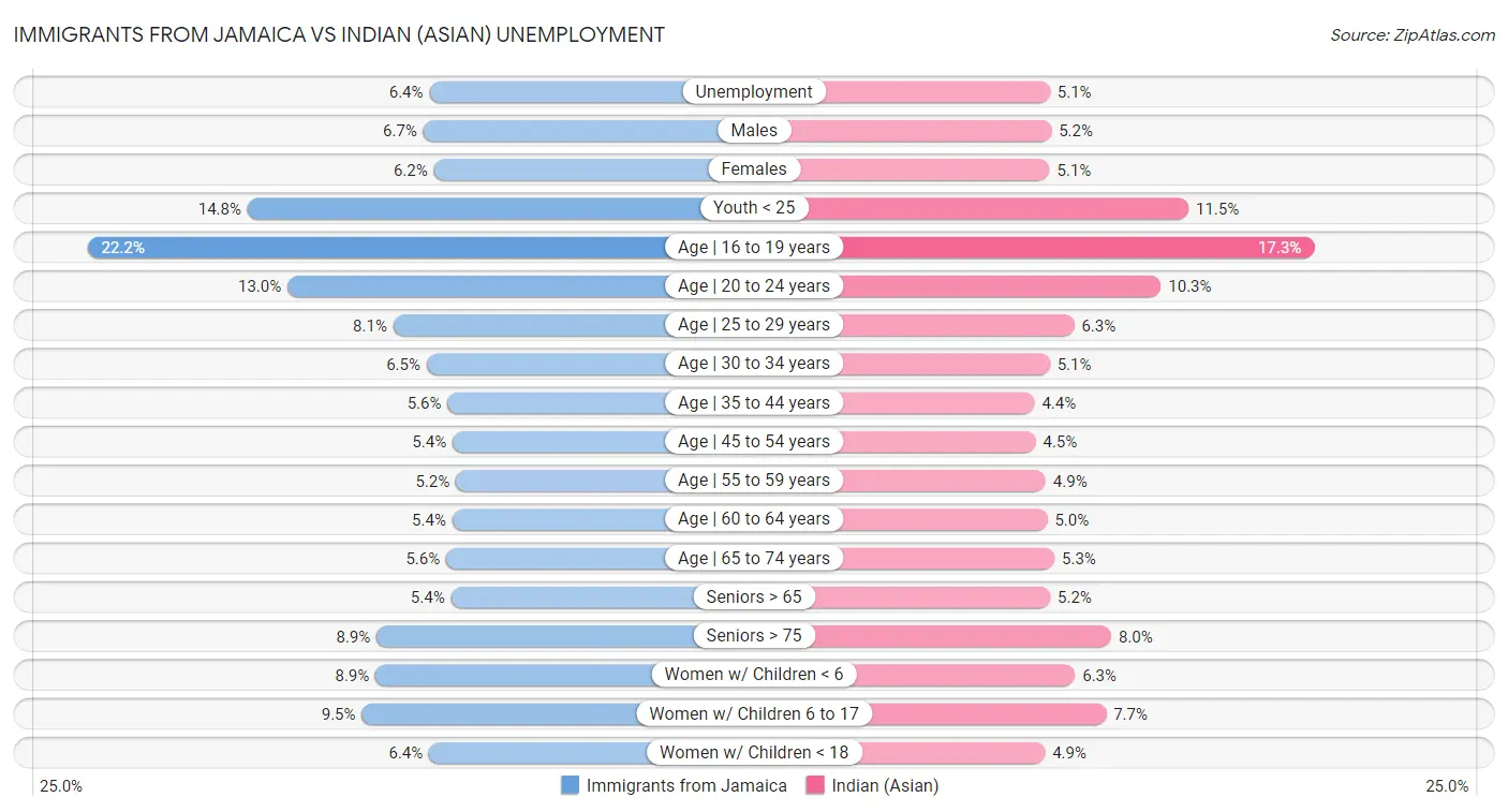 Immigrants from Jamaica vs Indian (Asian) Unemployment