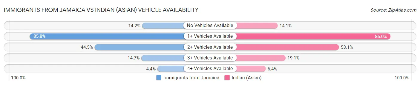 Immigrants from Jamaica vs Indian (Asian) Vehicle Availability