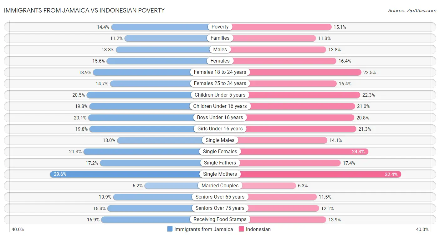 Immigrants from Jamaica vs Indonesian Poverty
