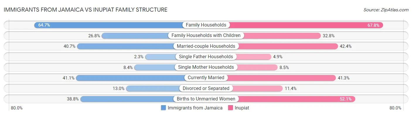 Immigrants from Jamaica vs Inupiat Family Structure