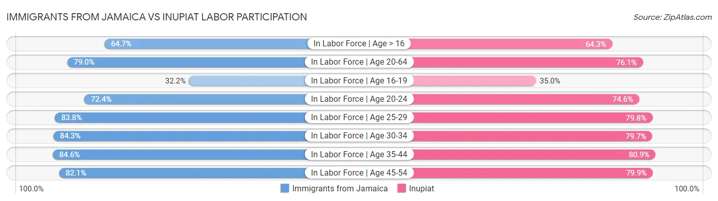 Immigrants from Jamaica vs Inupiat Labor Participation