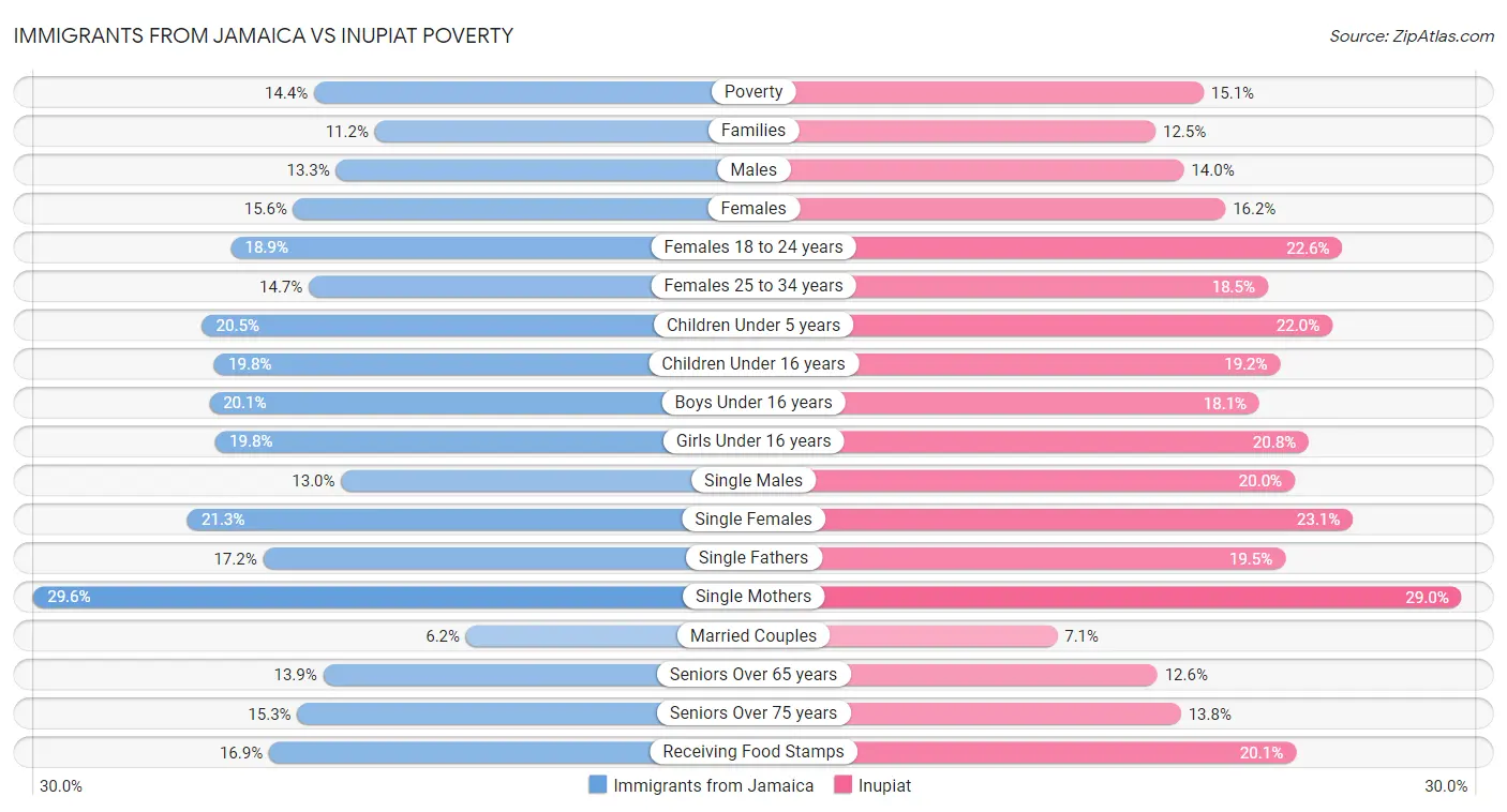 Immigrants from Jamaica vs Inupiat Poverty