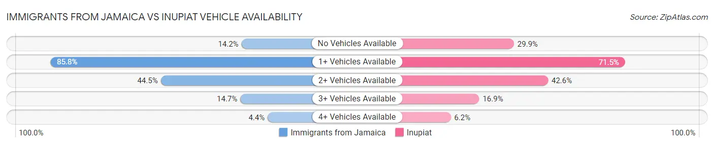 Immigrants from Jamaica vs Inupiat Vehicle Availability