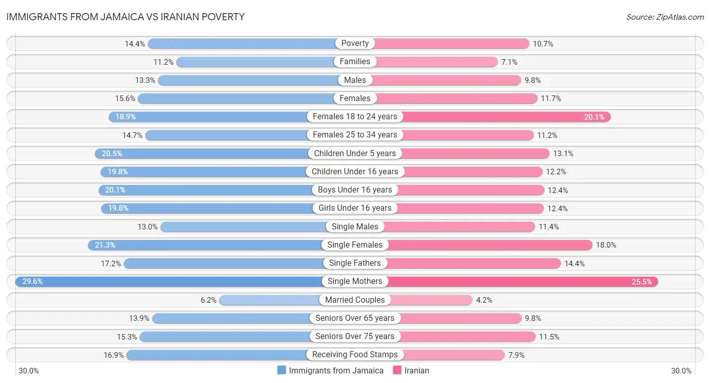 Immigrants from Jamaica vs Iranian Poverty