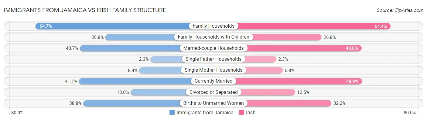 Immigrants from Jamaica vs Irish Family Structure