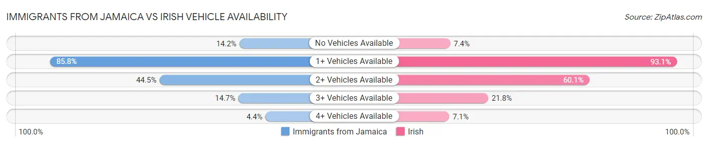 Immigrants from Jamaica vs Irish Vehicle Availability