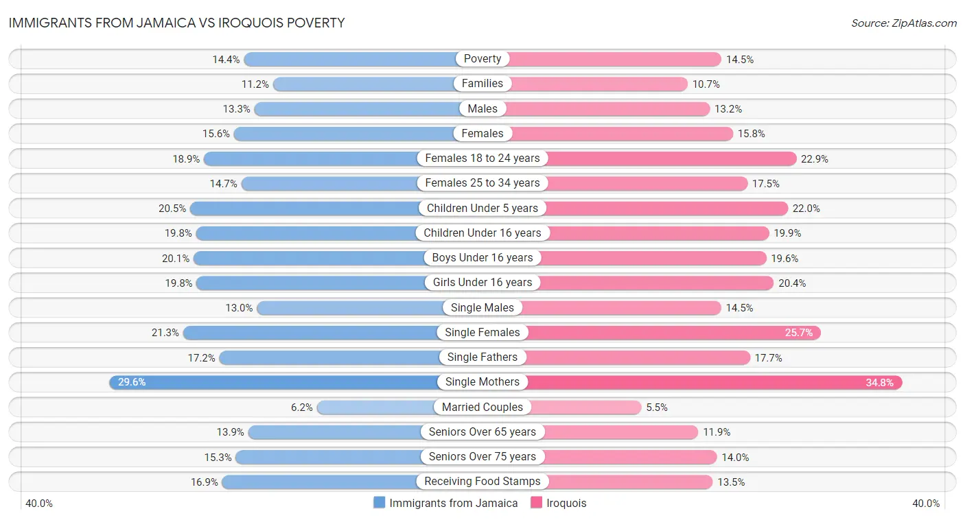 Immigrants from Jamaica vs Iroquois Poverty