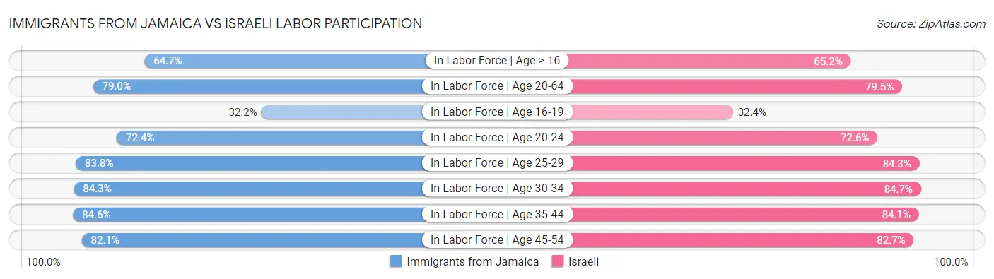 Immigrants from Jamaica vs Israeli Labor Participation