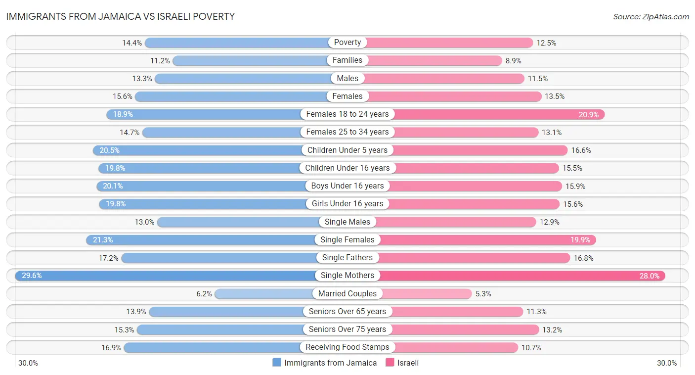 Immigrants from Jamaica vs Israeli Poverty