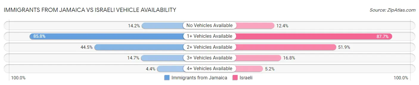 Immigrants from Jamaica vs Israeli Vehicle Availability