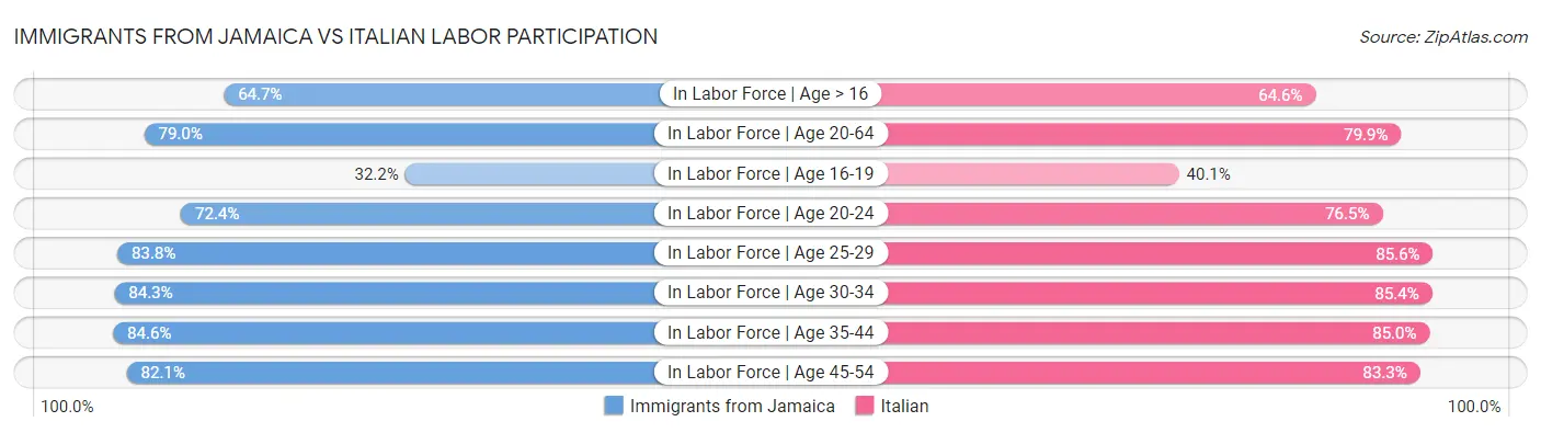 Immigrants from Jamaica vs Italian Labor Participation