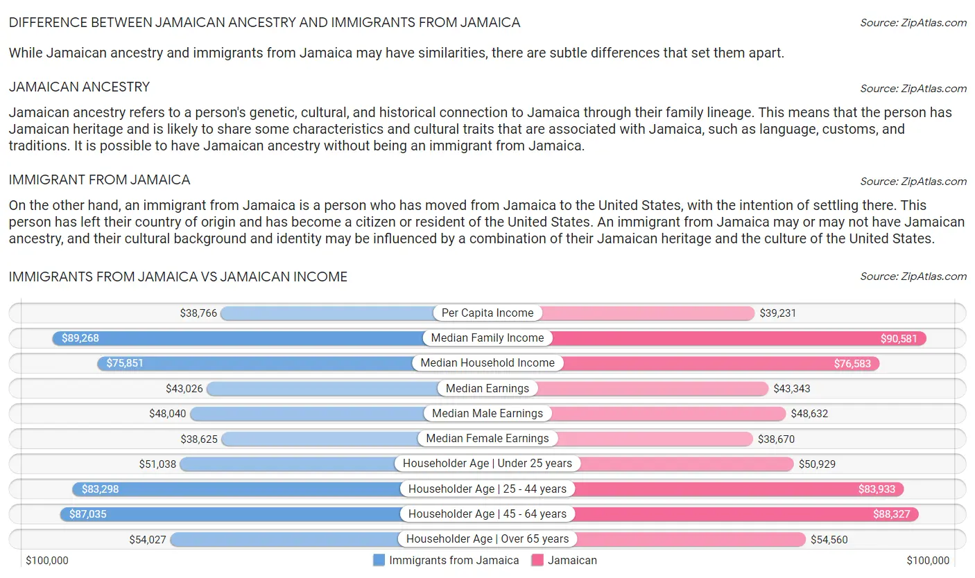 Immigrants from Jamaica vs Jamaican Income