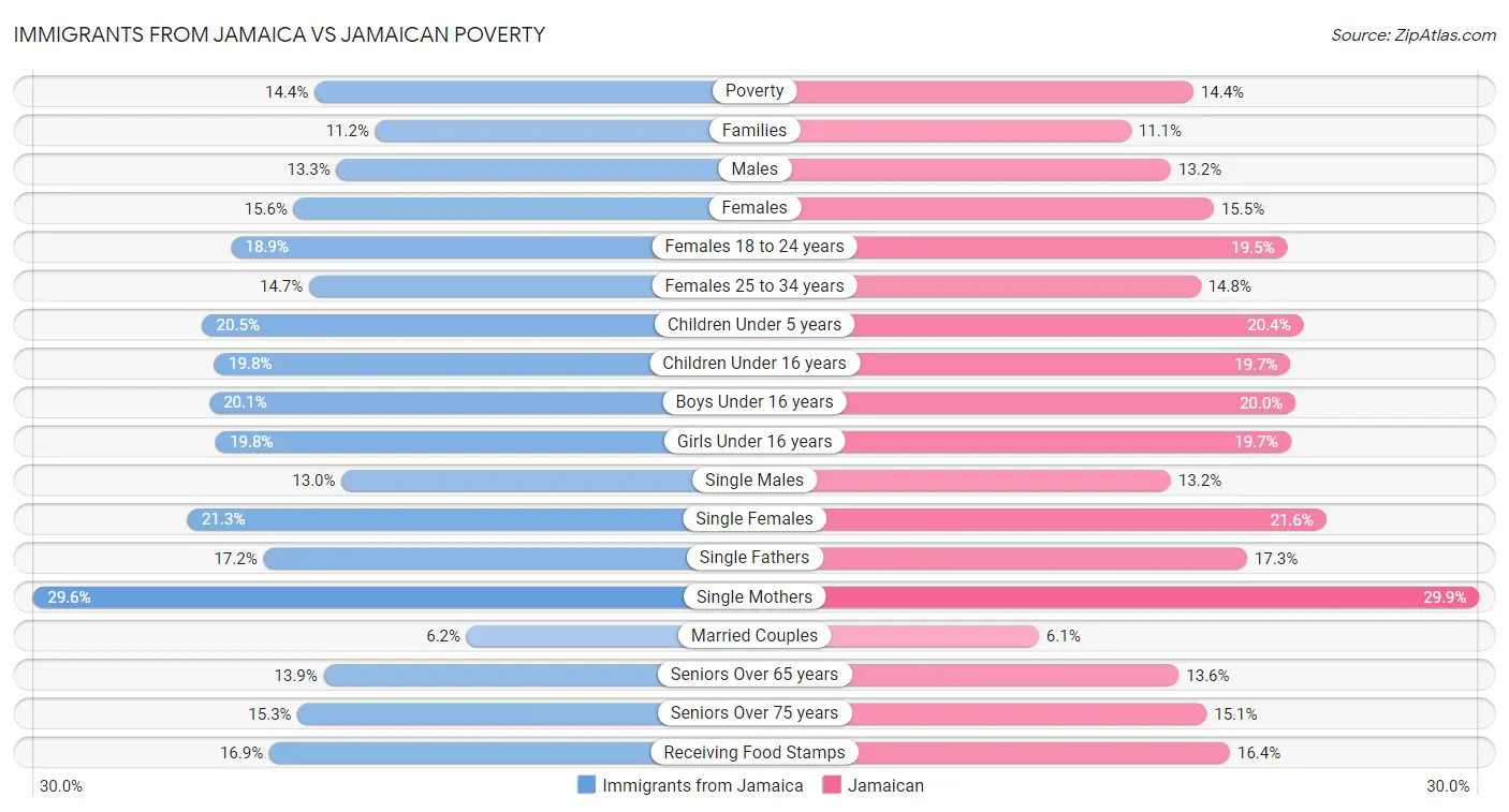 Immigrants from Jamaica vs Jamaican Poverty