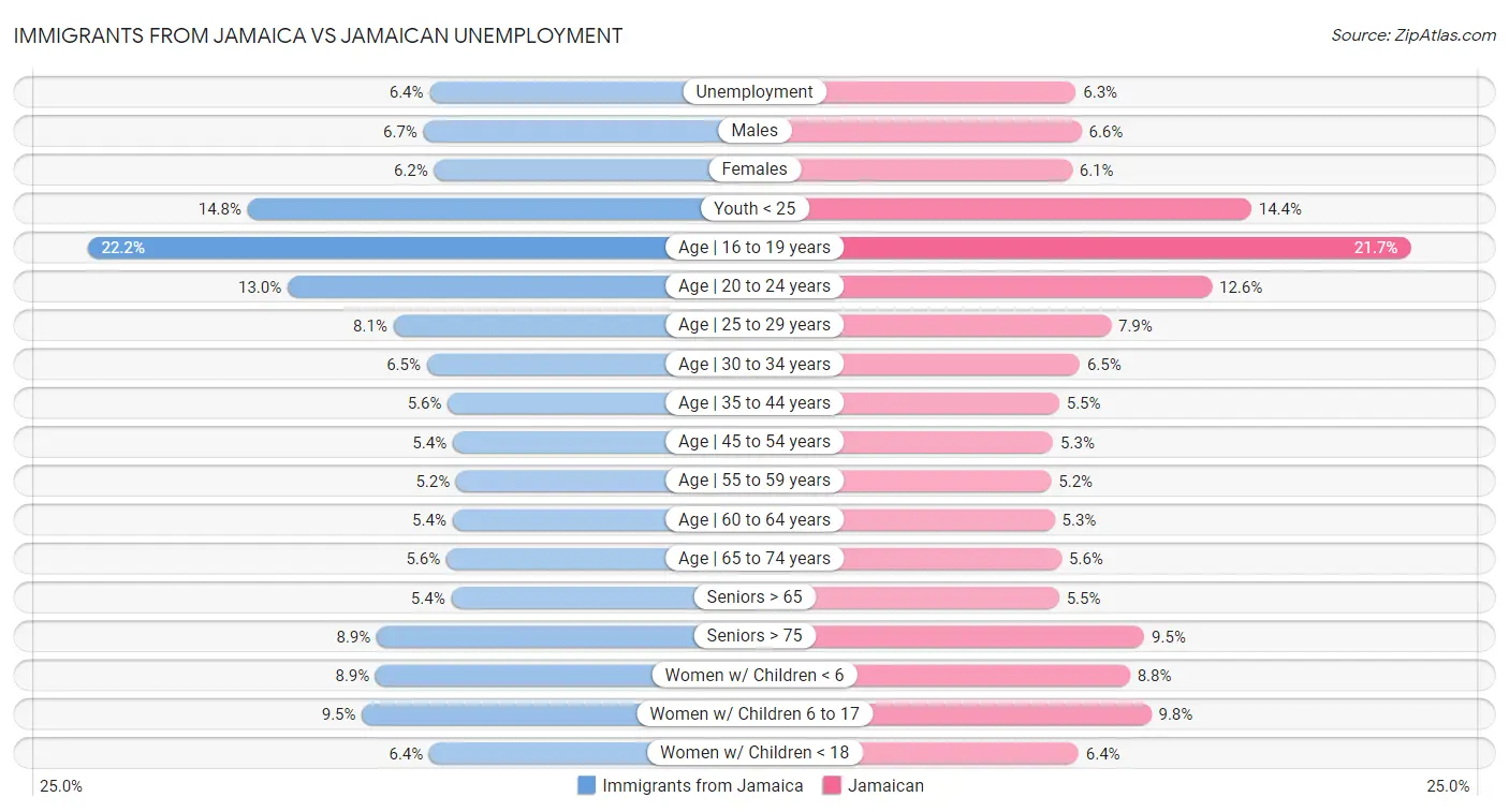 Immigrants from Jamaica vs Jamaican Unemployment