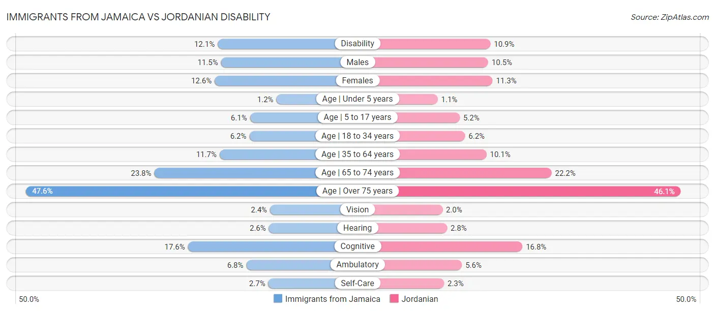 Immigrants from Jamaica vs Jordanian Disability