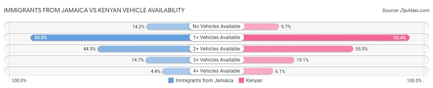 Immigrants from Jamaica vs Kenyan Vehicle Availability