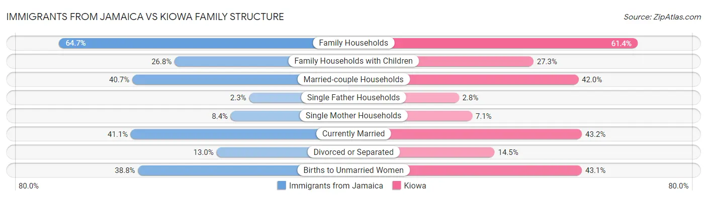 Immigrants from Jamaica vs Kiowa Family Structure