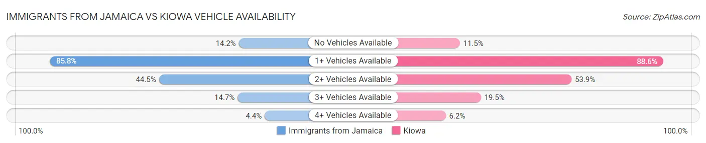 Immigrants from Jamaica vs Kiowa Vehicle Availability