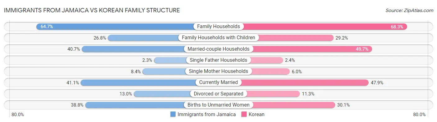 Immigrants from Jamaica vs Korean Family Structure
