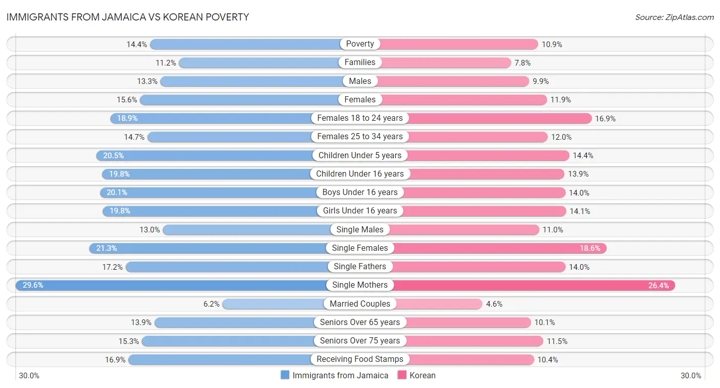 Immigrants from Jamaica vs Korean Poverty