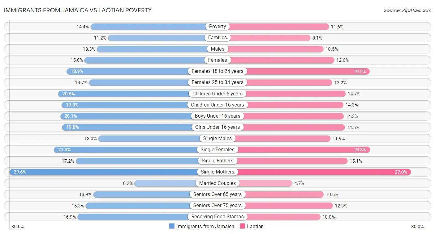 Immigrants from Jamaica vs Laotian Poverty