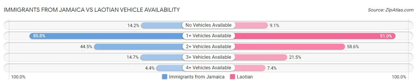 Immigrants from Jamaica vs Laotian Vehicle Availability