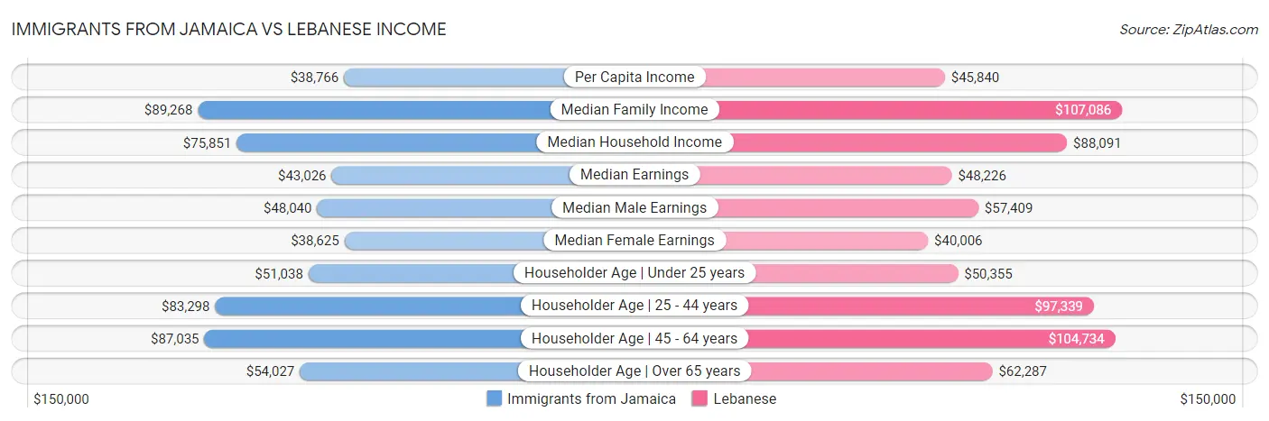 Immigrants from Jamaica vs Lebanese Income