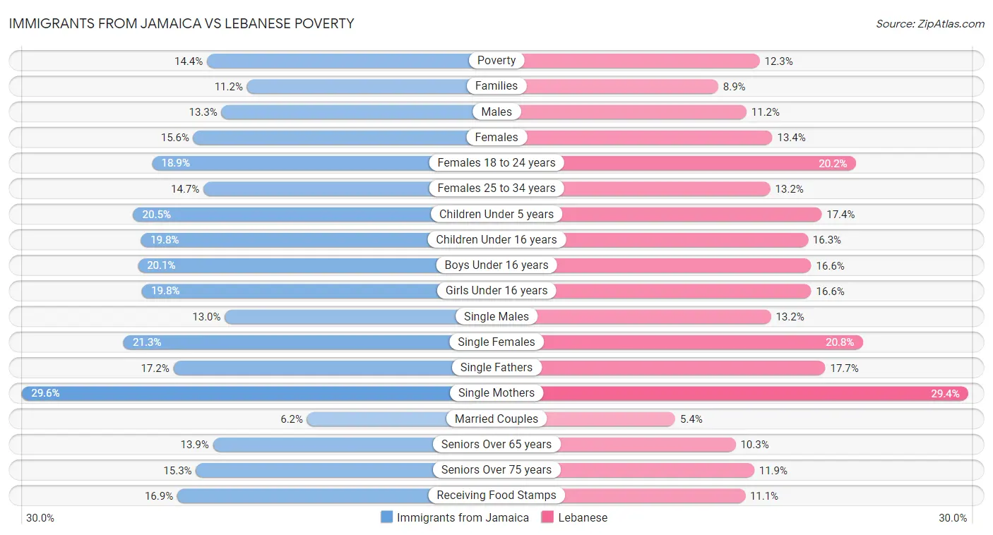 Immigrants from Jamaica vs Lebanese Poverty