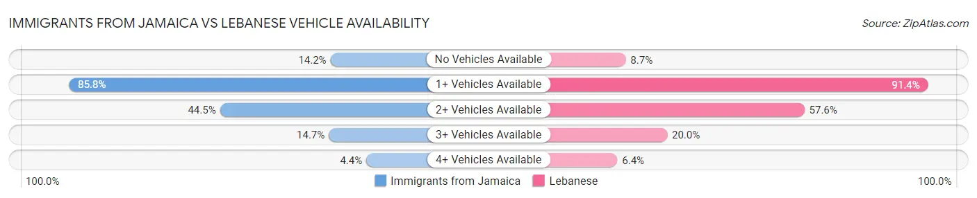 Immigrants from Jamaica vs Lebanese Vehicle Availability